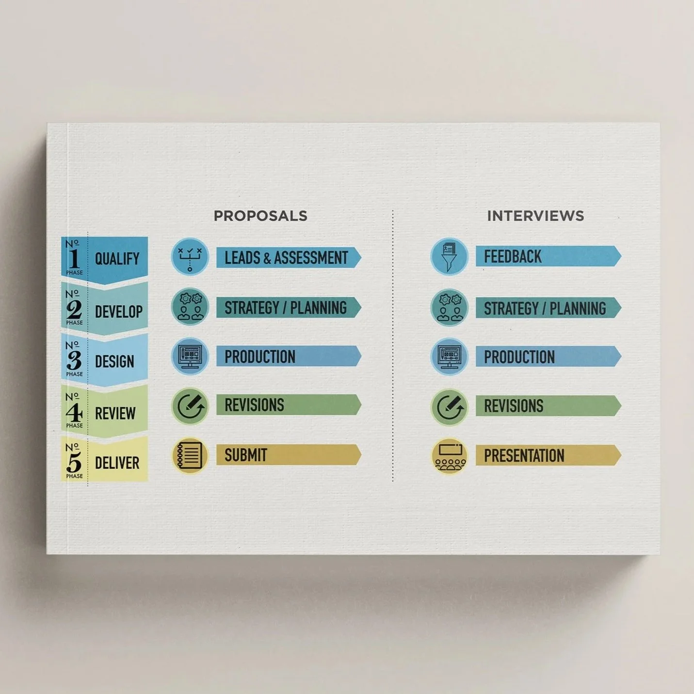 A visual workflow chart for project phases and related tasks, divided into proposals and interviews sections, with colorful icons and labels for each step.