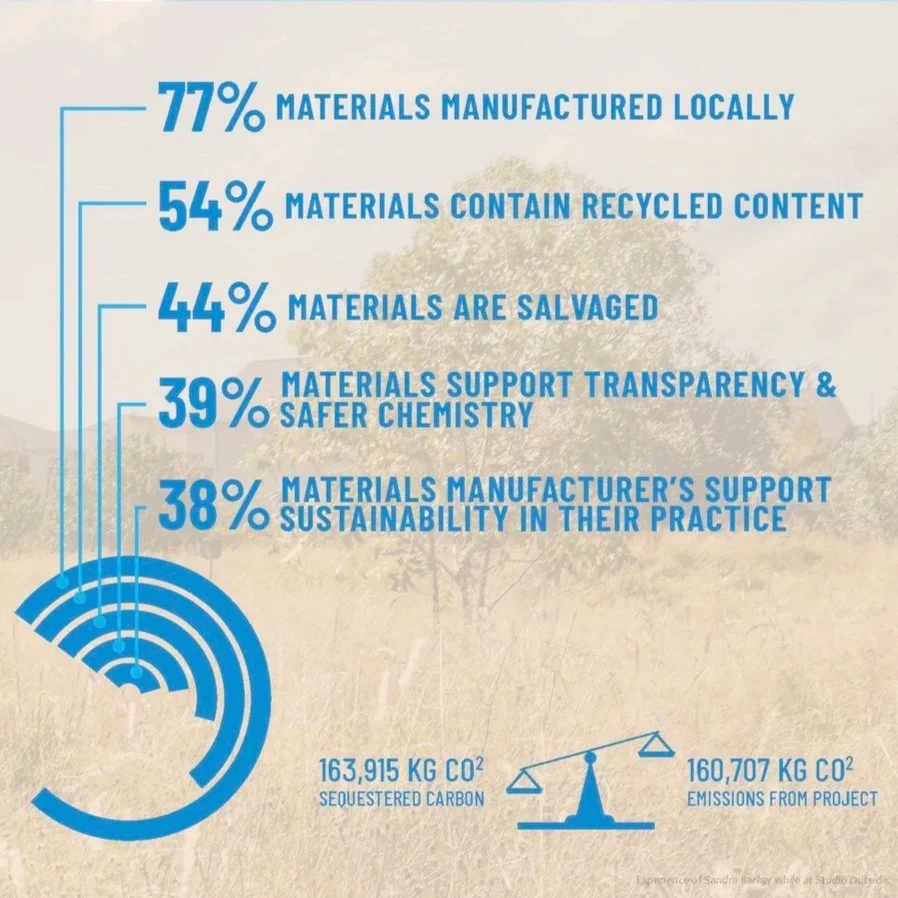 Infographic showing statistics about materials used in manufacturing, including 77% materials manufactured locally, 54% containing recycled content, 44% salvaged, 39% supporting transparency and safer chemistry, and 38% supporting manufacturer sustainability. It also shows a diagram and a balance scale with data about sequestered carbon and emissions from a project.