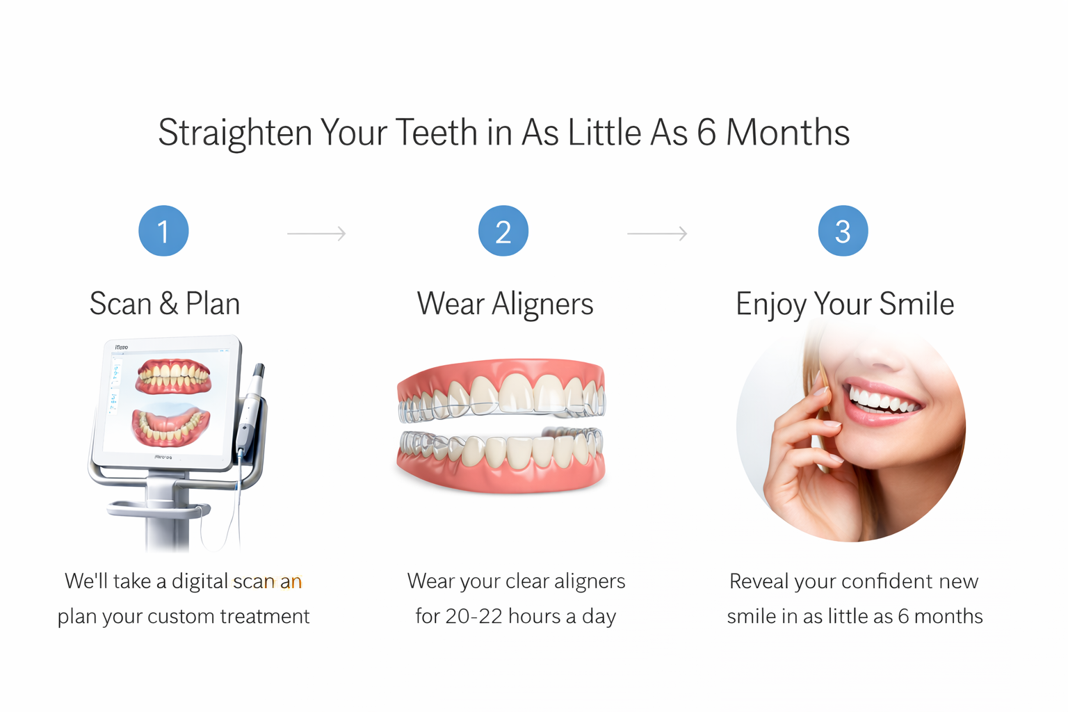 A three-step dental treatment process infographic with images and text. Step 1 shows a digital scan of teeth on a device, with the text 'Scan & Plan.' Step 2 displays a set of clear dental aligners, with the text 'Wear Aligners.' Step 3 features a smiling woman with white teeth, with the text 'Enjoy Your Smile.'