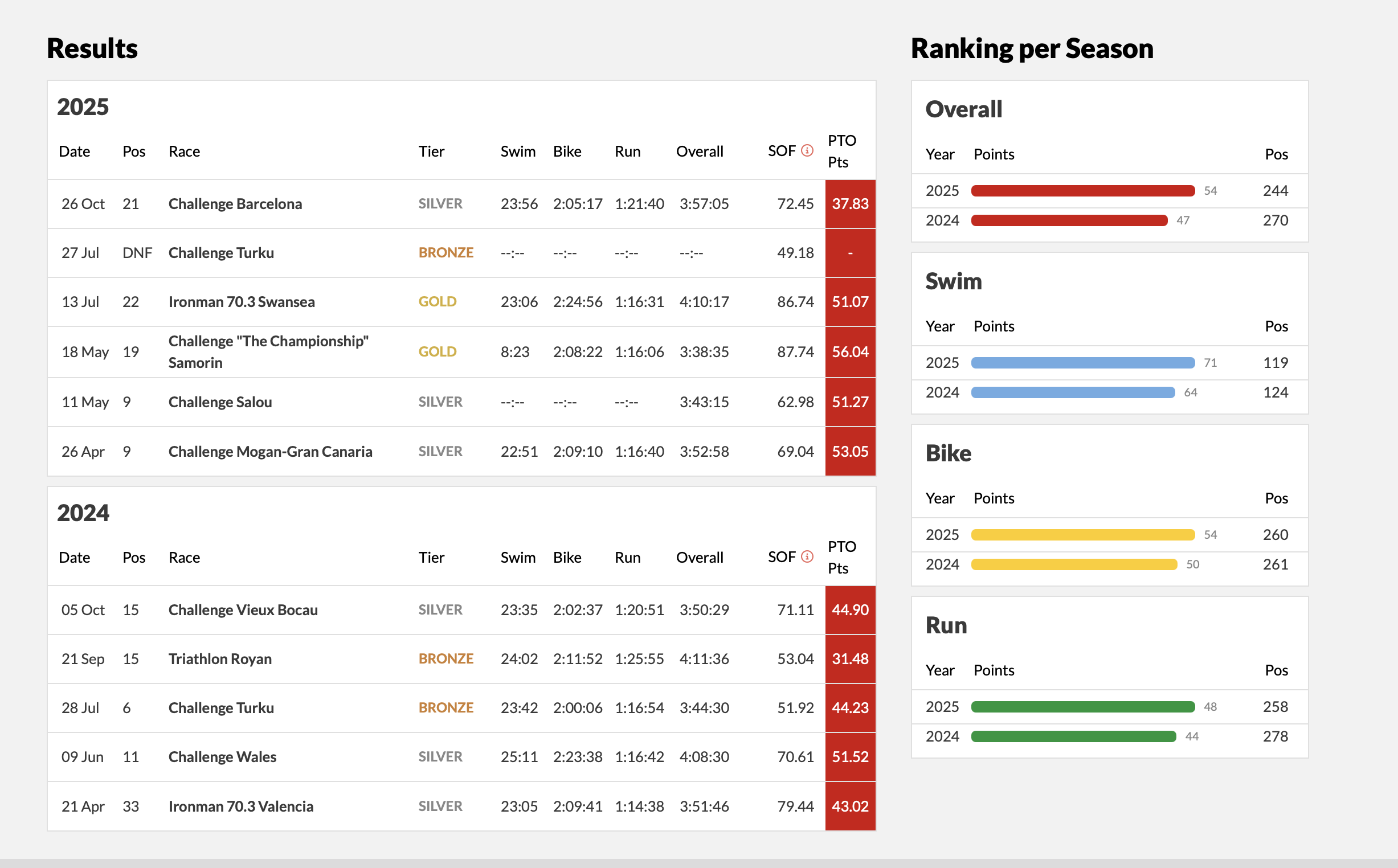 triathlon coach analysing performance data. age group triathlon training. proven online triathlon coaching