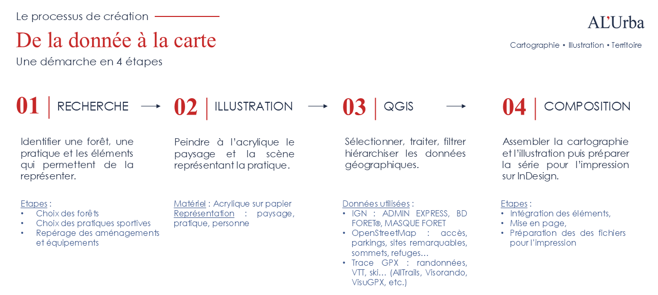 Schéma des différentes étapes de création du projet de cartes postales mêlant cartographie et illustration réalisée pour le concours de l'IGN