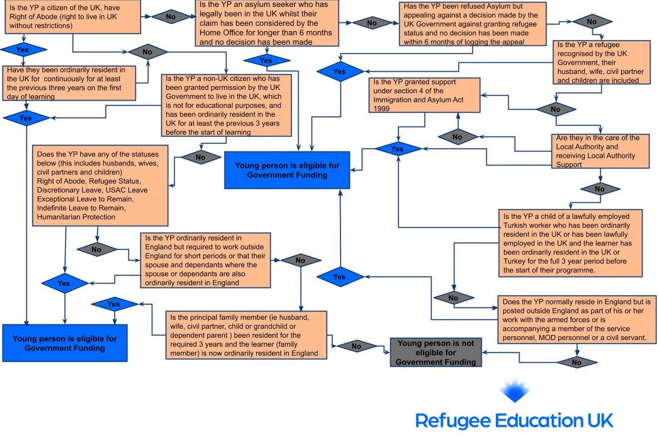Flow chart to explain government funding eligibility at college for refugees and asylum seekers