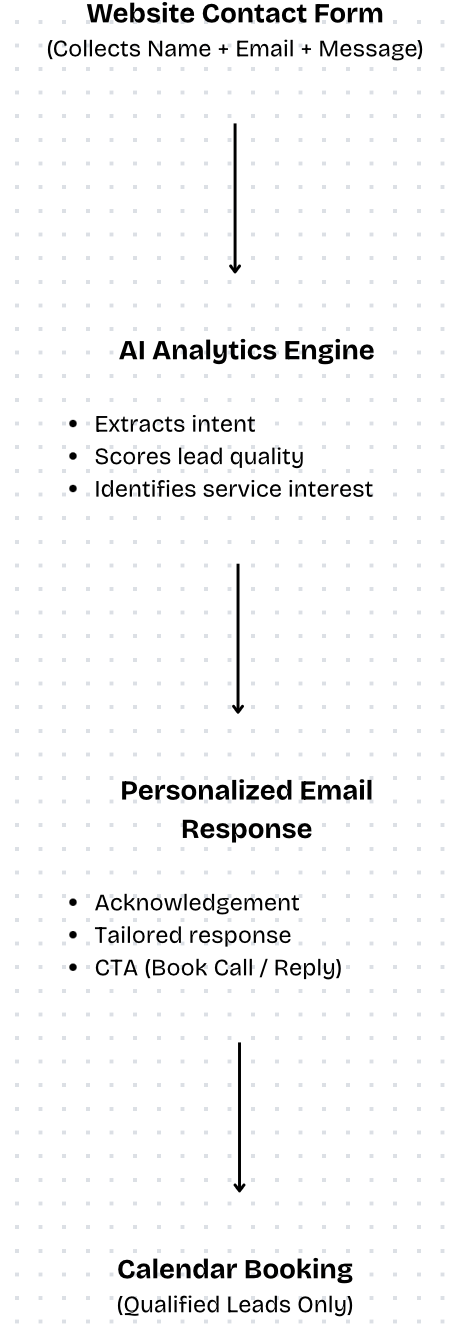 Flowchart illustrating a process for converting website contact form submissions into calendar bookings, involving an AI analytics engine and personalized email responses.
