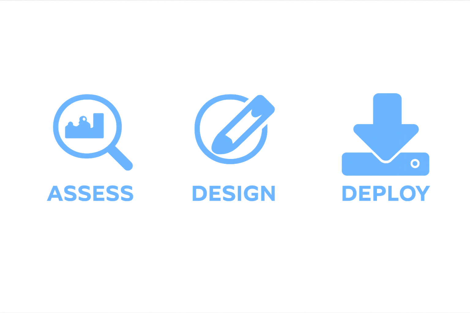 A diagram illustrating a three-step process: assess, design, deploy. The assess step is represented by a magnifying glass examining a factory icon, the design step by a wrench and pencil, and the deploy step by a downward arrow pointing to a device.