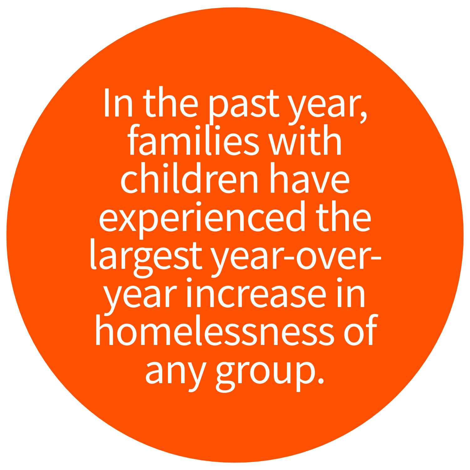An orange circle with white text stating, 'In the past year, families with children have experienced the largest year-over-year increase in homelessness of any group.'