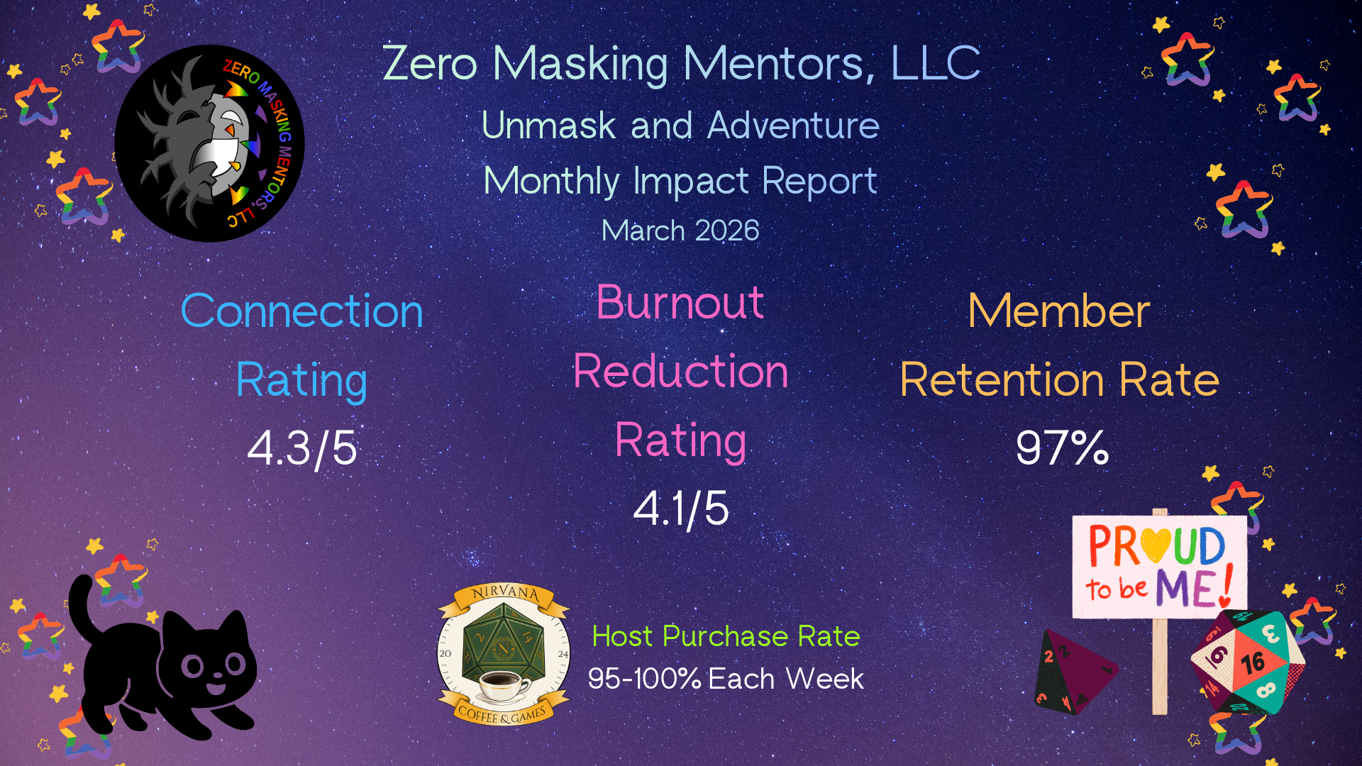 Monthly impact report for Zero Masking Mentors, LLC, March 2026, with a starry night background. Features a logo of a stylized, masked, smiling face with colored stars, the organization name, connection rating of 4.3 out of 5, burnout and reduction ratings of 4.1 out of 5, a member retention rate of 97%, a small illustration of a black cat, a nirvana coffee and games logo, and a colorful protest sign that says 'Proud to be Me!' along with two dice.