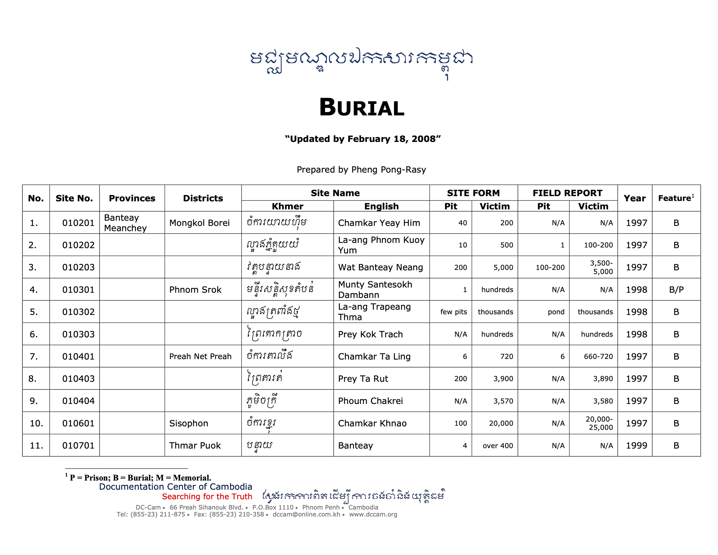 List_of_Burial_Site_Most_Updated.png
