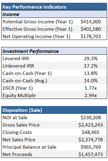 Table showing key performance indicators with sections on Income, Investment Performance, and Disposition (Sale). Income includes potential gross, effective gross, and net operating income for Year 1. Investment Performance provides IRRs, cash-on-cash, DSCR, and equity multiple metrics. Disposition details sale information such as NOI at sale, gross sales price, closing costs, net sales price, principal balance, and net proceeds.