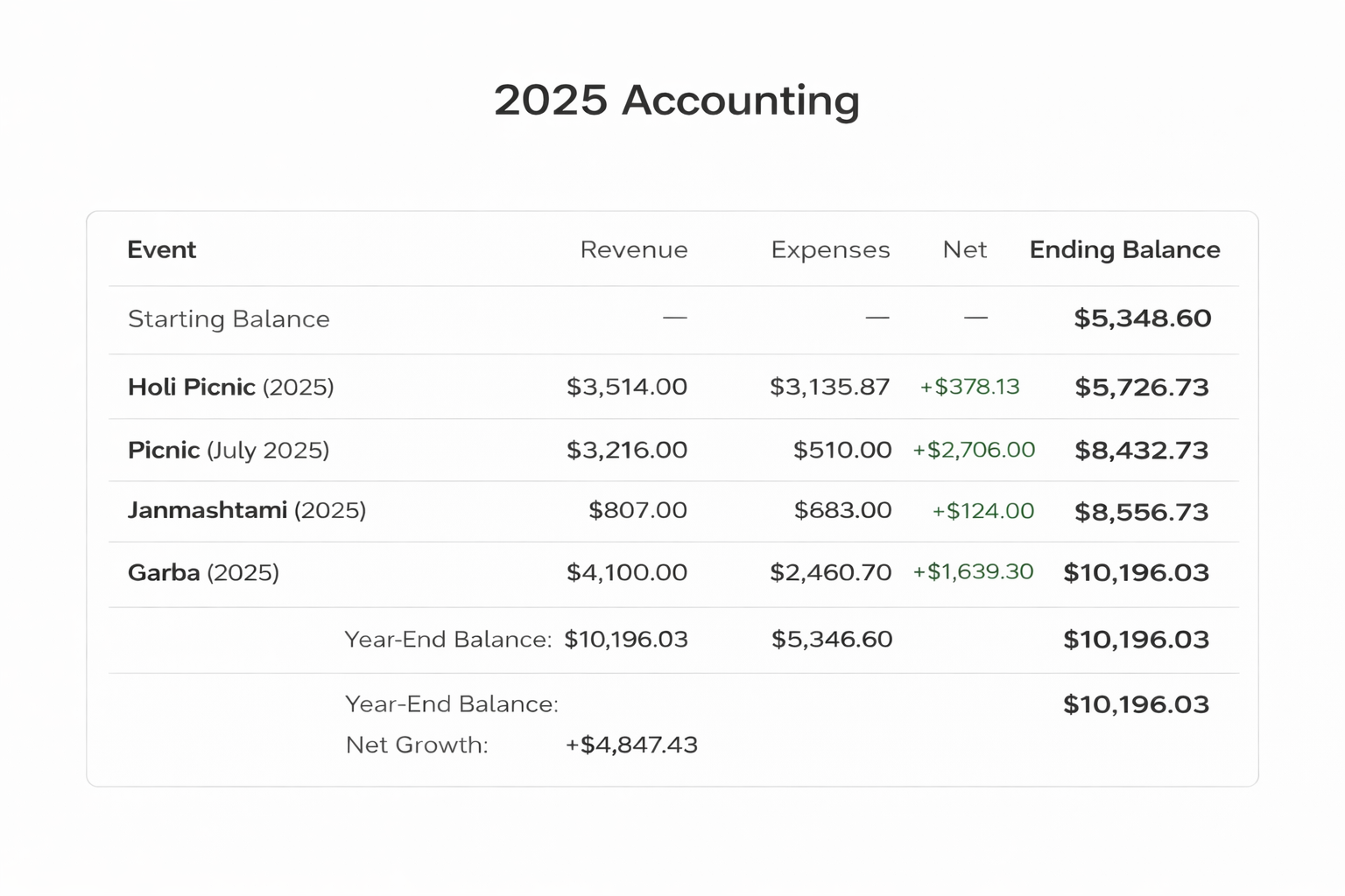 2025 accounting table showing event, revenue, expenses, net, and ending balance for Holi Picnic, Picnic, Janmashtami, and Garba, with year-end balances and net growth.