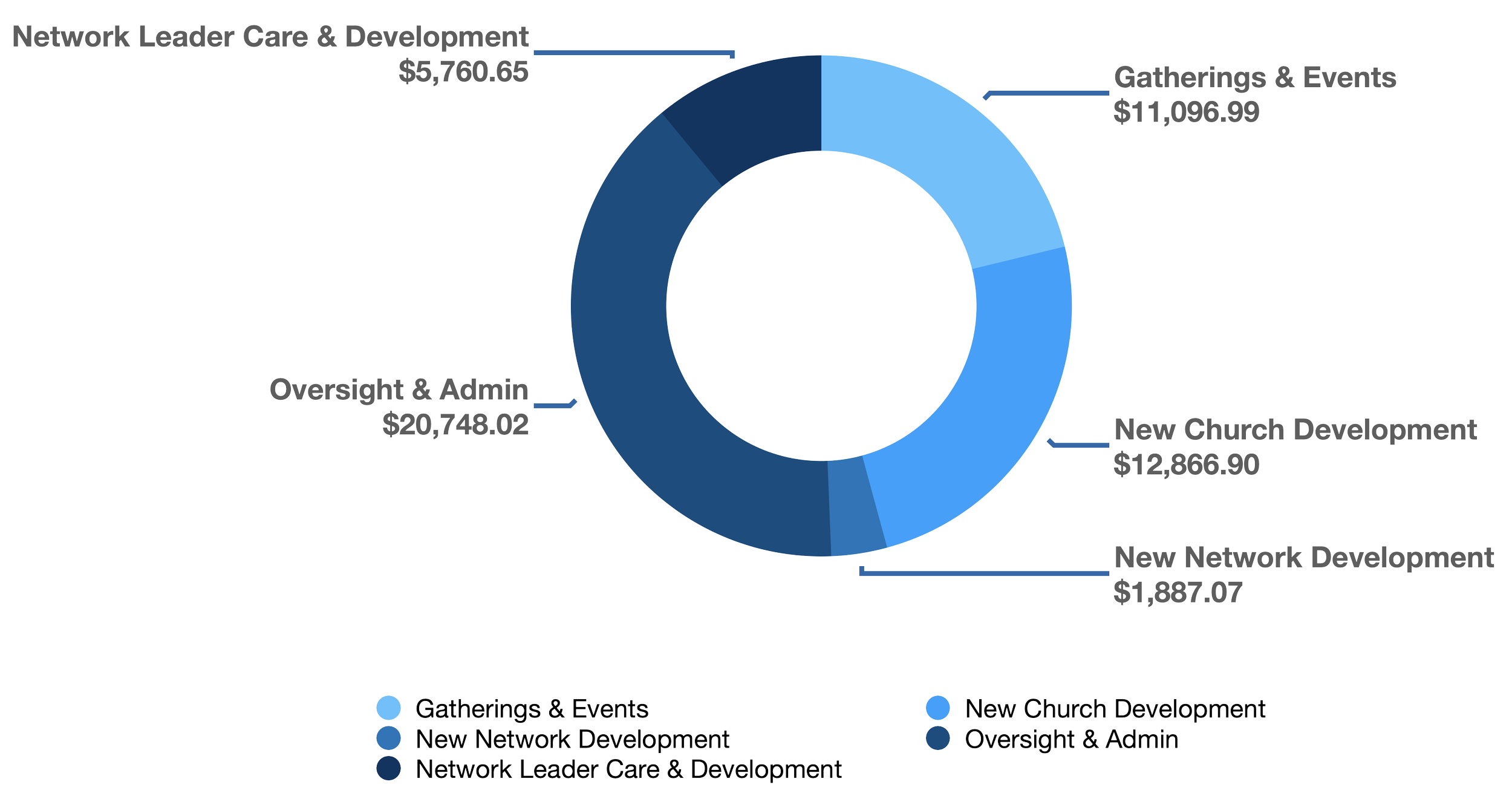 A donut chart showing the distribution of funds among different categories: Gatherings & Events, New Church Development, Network Leader Care & Development, Oversight & Admin. The chart has segments in various shades of blue with dollar amounts labeled for each category.