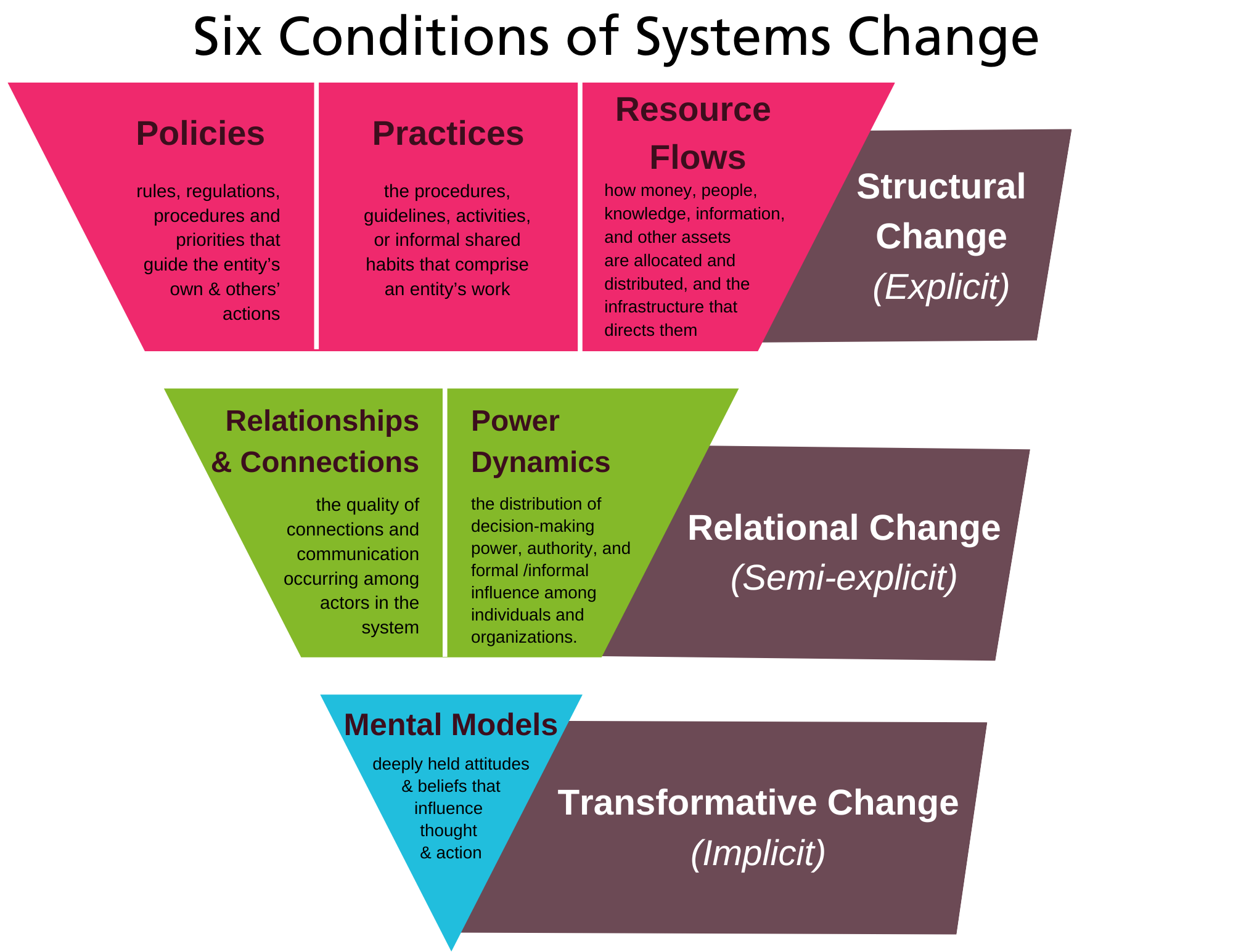 Water of Systems Change Graphic - upside down triangle showing three levels of change. Transformational Change (implicit), Relational Change (semi-explicit), Structural Change (explicit)