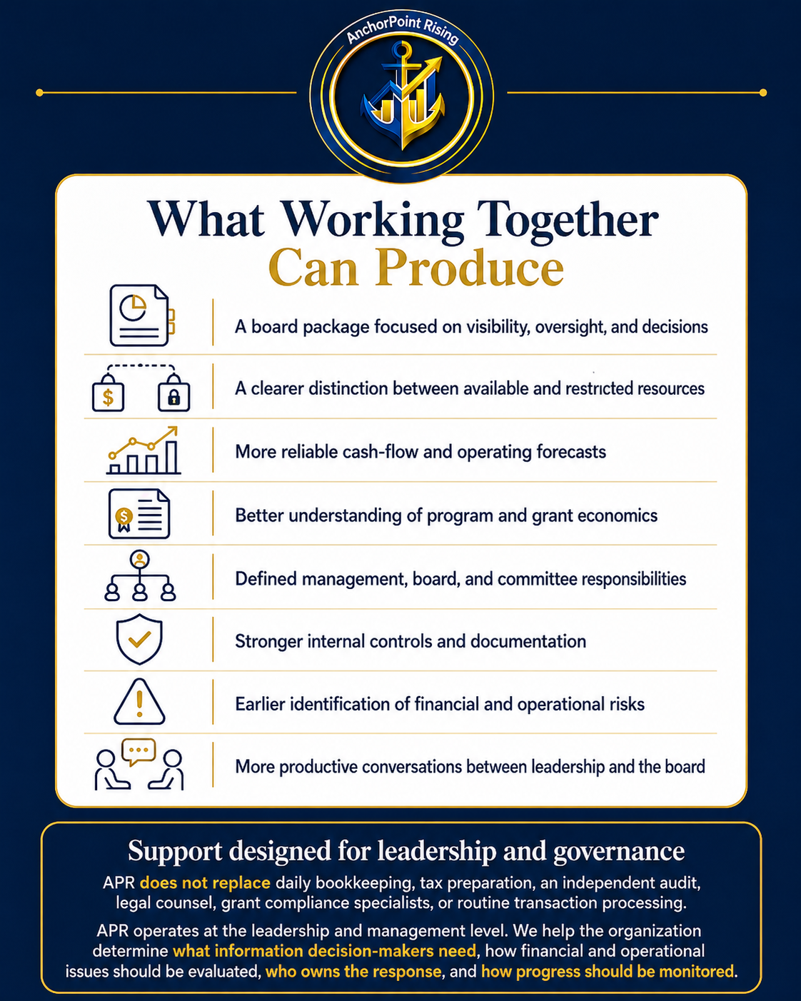 An infographic titled "What Working Together Can Produce" with a navy blue background and a gold anchor logo at the top. The infographic lists benefits of collaboration including visibility, clarity, reliable cash flow, understanding grants, defined responsibilities, stronger controls, early risk detection, and productive conversations, with icons for each point. It emphasizes support for leadership and governance, with details about how APR assists organizations in decision-making, risk management, response ownership, and progress monitoring.