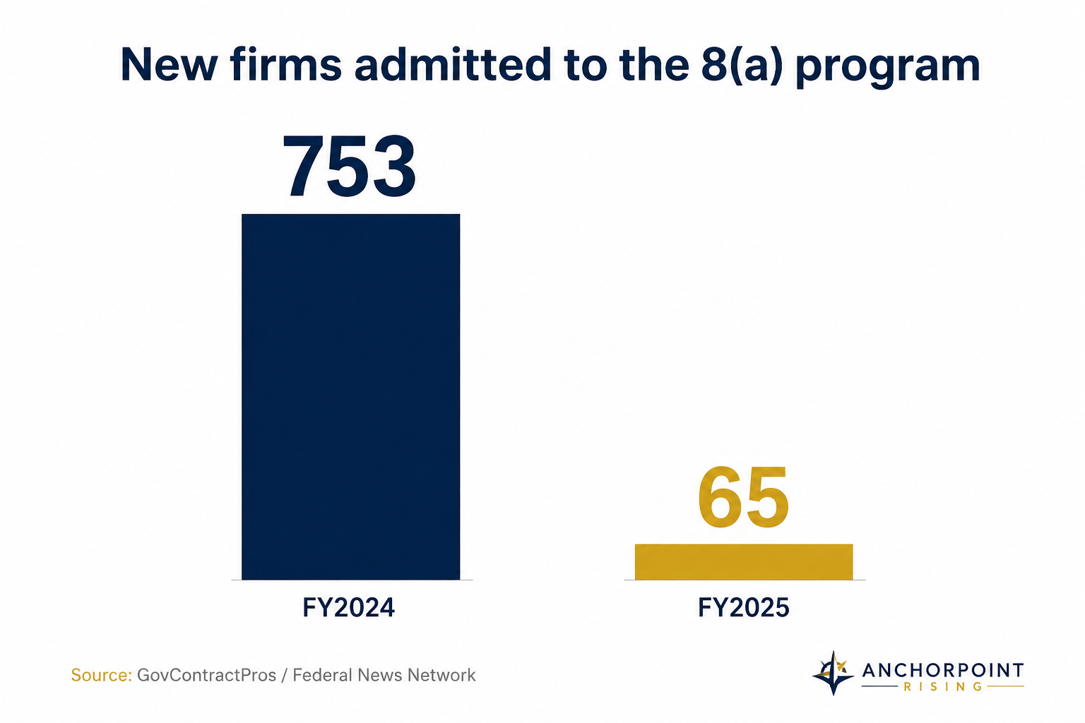 The 8(a) Program Didn't Disappear. But the Version You Knew Did.