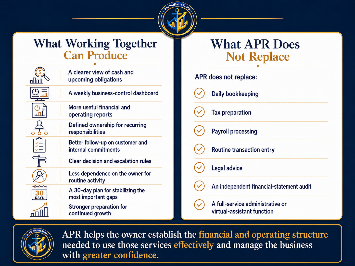 Infographic comparing what working together with APR can produce versus what APR does not replace, including financial reports, bookkeeping, tax prep, payroll, transaction entry, legal advice, audits, and administrative functions, with a navy blue and gold color scheme and anchor logo at the top.