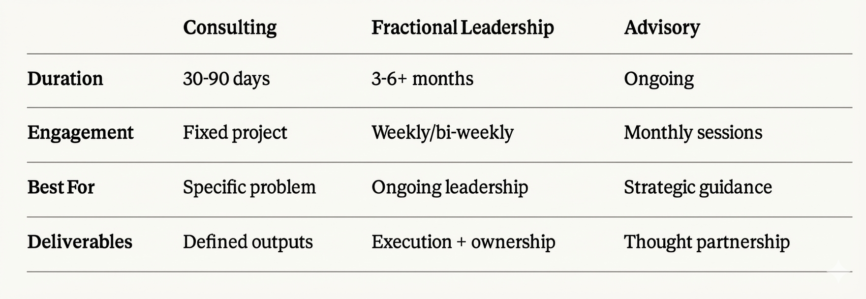 Comparison table of consulting, fractional leadership, and advisory services, including duration, engagement type, best for, and deliverables.