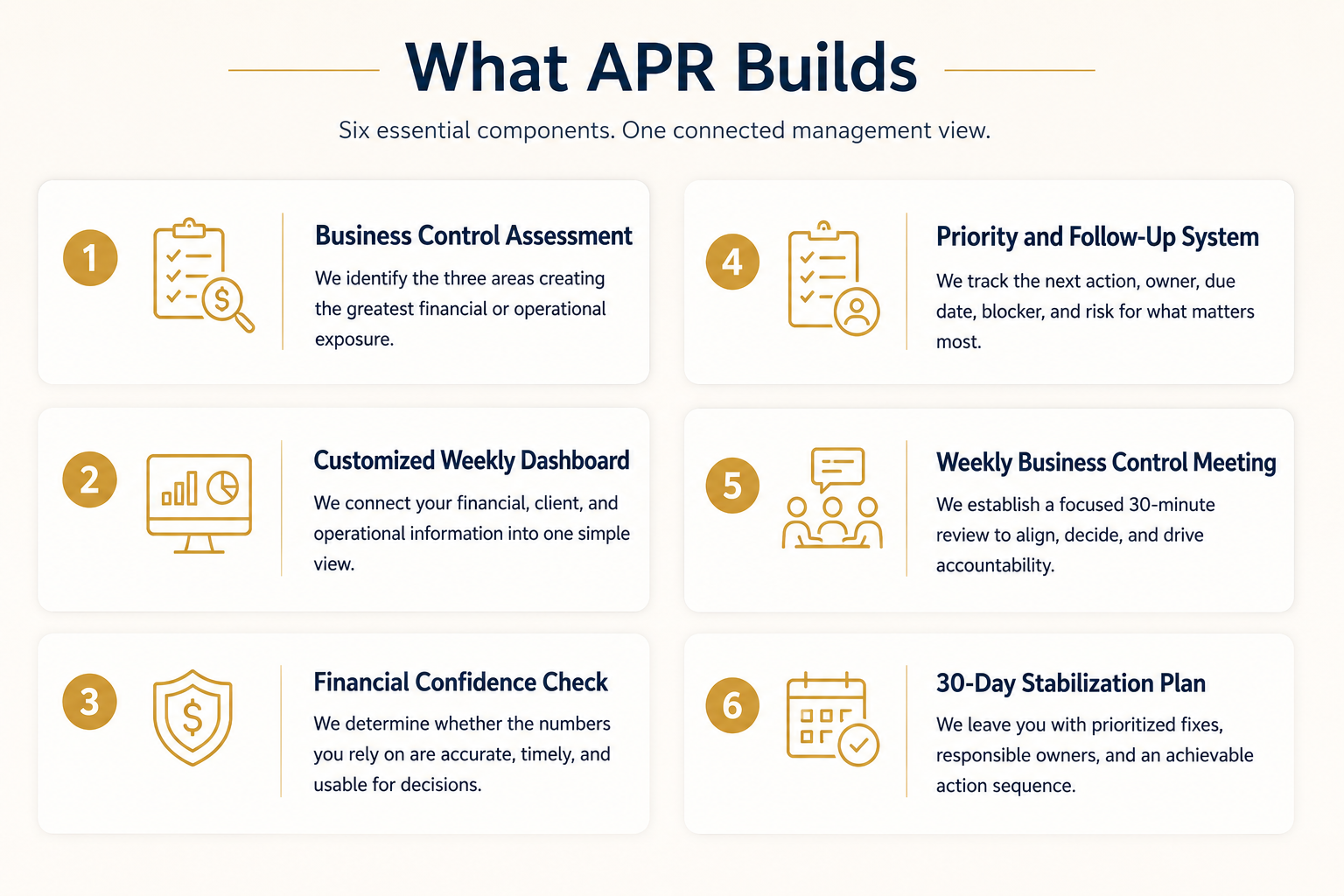 An infographic titled 'What APR Builds' displaying six components of connected management view, numbered from 1 to 6 with icons and descriptions, including business control assessment, customized weekly dashboard, financial confidence check, priority and follow-up system, weekly business control meeting, and 30-day stabilization plan.