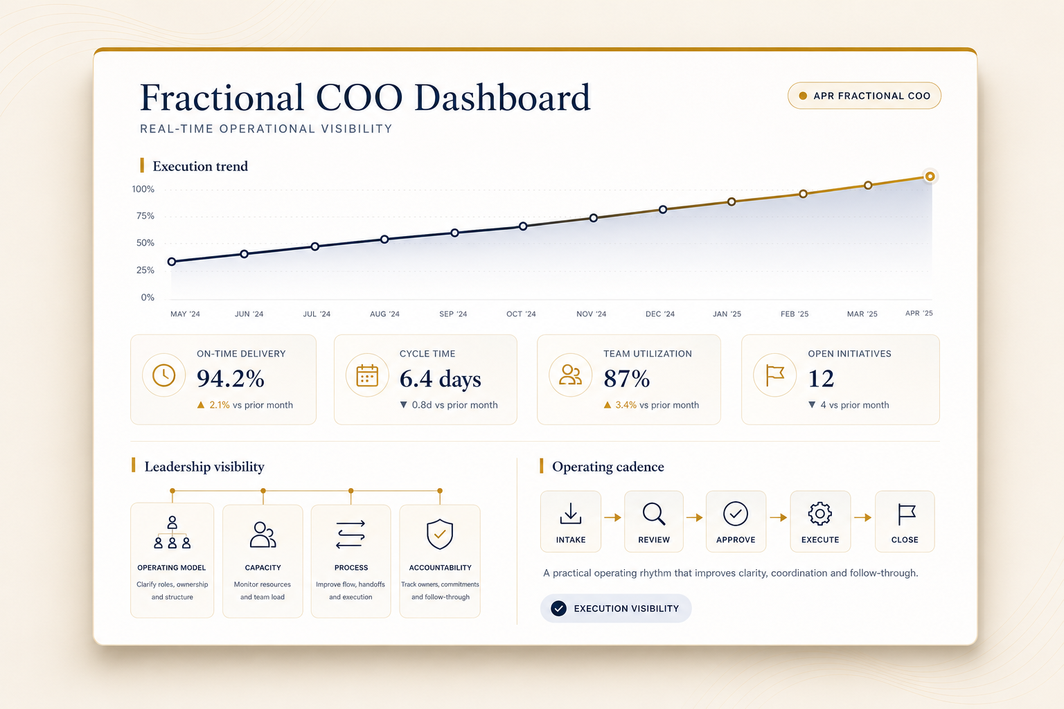A digital dashboard titled 'Fractional COO Dashboard' showing real-time operational data, including a line graph of the execution trend from May 2024 to April 2025, and metrics such as on-time delivery (94.2%), cycle time (6.4 days), team utilization (87%), and open initiatives (12). It also features sections on leadership visibility and operating cadence with icons and descriptions.