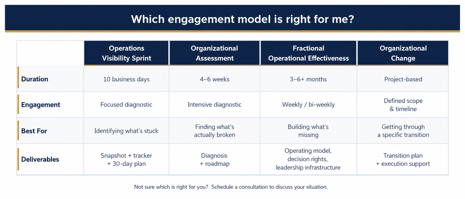 Comparison table of four engagement models: Operations Visibility Sprint, Organizational Assessment, Fractional Operational Effectiveness, and Organizational Change. The table lists four categories: Duration, Engagement, Best For, and Deliverables, with details for each model.