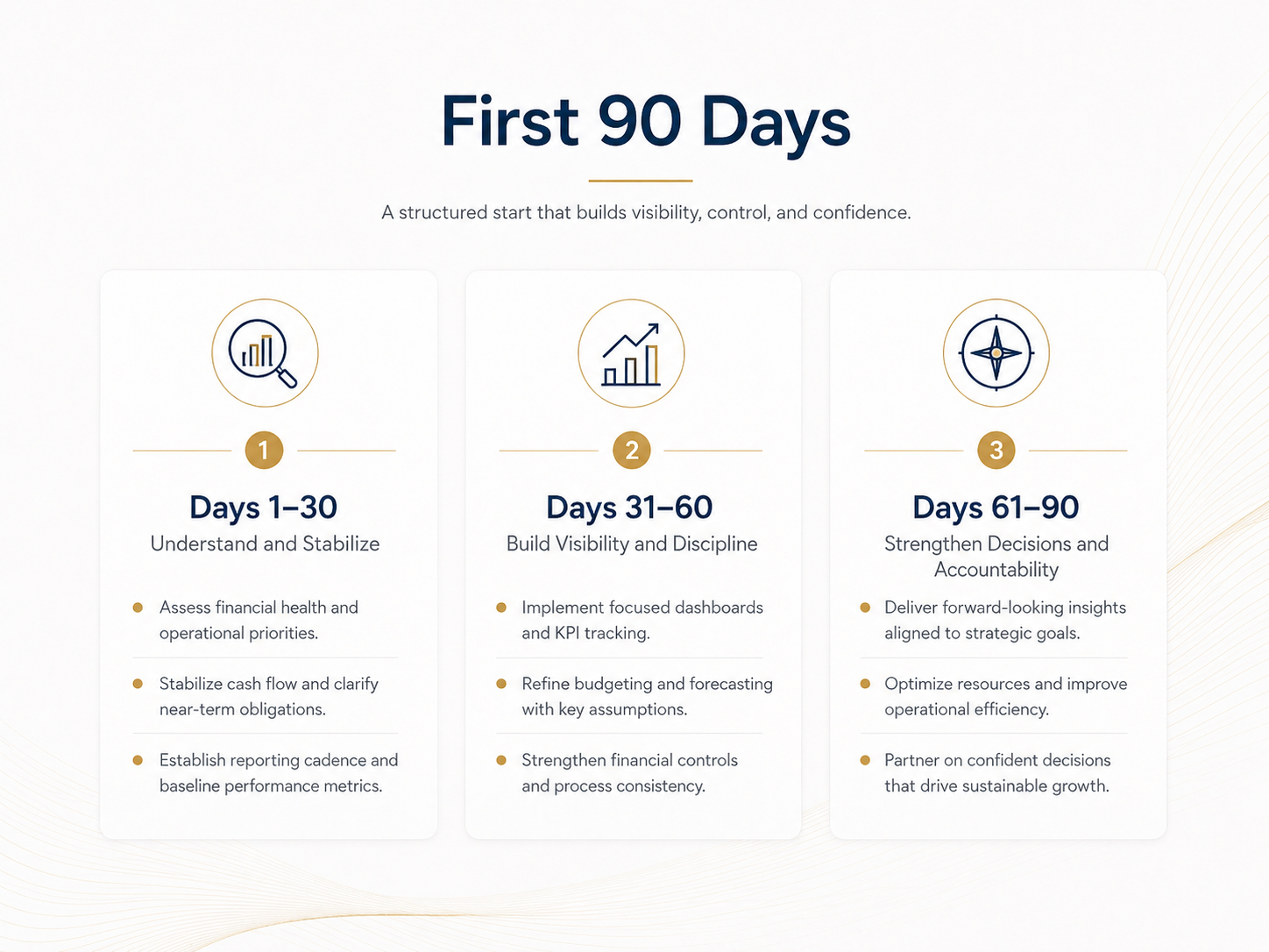 A chart with three sections outlining a 90-day plan for building visibility, control, and confidence. The first section covers days 1-30, focusing on understanding and stabilizing financial health. The second section covers days 31-60, emphasizing building visibility and discipline. The third section covers days 61-90, aimed at strengthening decisions and accountability.
