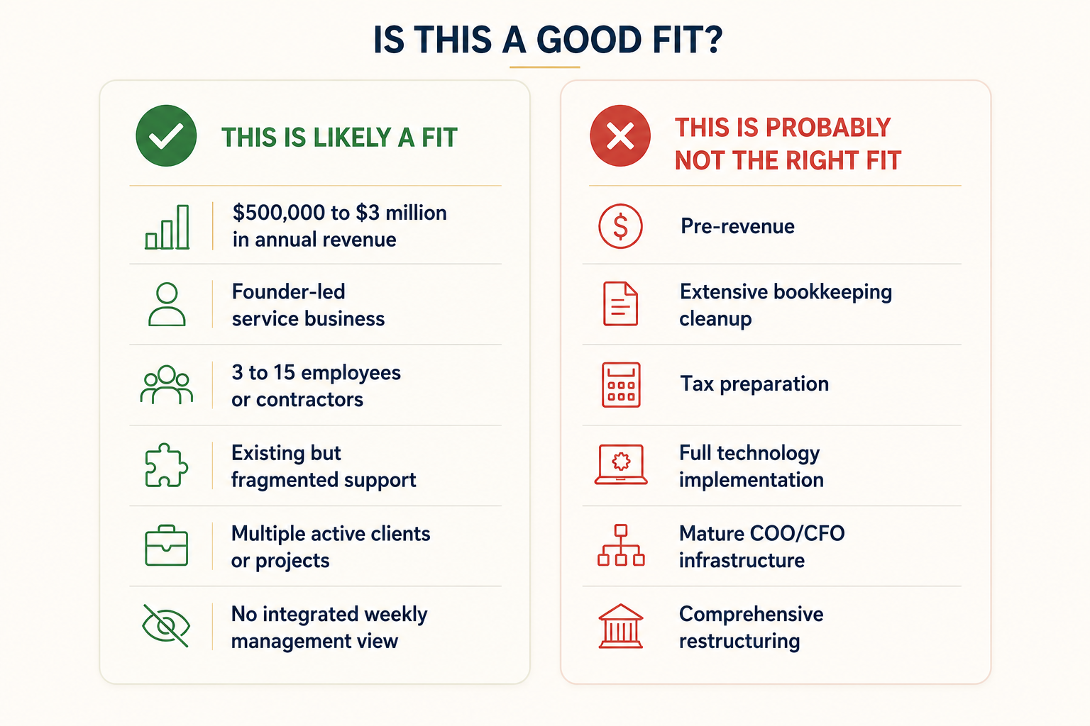 Comparison chart titled 'Is this a good fit?' with two columns. The left column in green with checkmark icon reads, 'This is likely a fit,' listing reasons like revenue of $500,000 to $3 million, founder-led service business, 3 to 15 employees or contractors, existing but fragmented support, multiple active clients or projects, and no integrated weekly management view. The right column in red with cross icon reads, 'This is probably not the right fit,' listing reasons like pre-revenue, extensive bookkeeping cleanup, tax preparation, full technology implementation, mature COO/CFO infrastructure, and comprehensive restructuring.
