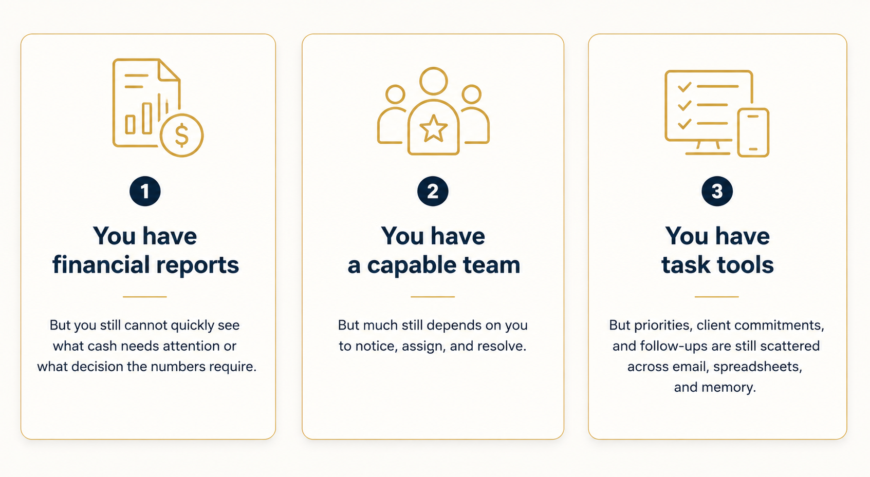 Three vertical cards with icons and text. The first card shows a document with a dollar sign and bar graph, with the text "You have financial reports" and a description about needing to see what the numbers require. The second card shows three people with a star in front, with the text "You have a capable team" and a note about dependance to notice, assign, and resolve. The third card depicts a computer and smartphone with checkmarks, with the text "You have task tools" and a description about scattered priorities, commitments, and follow-ups.