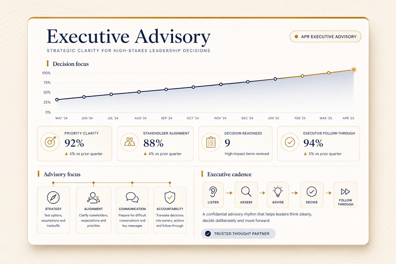 A dashboard displaying an executive advisory report with a line chart showing decision focus from May 2024 to April 2025, and key metrics such as priority clarity at 92%, stakeholder alignment at 88%, decision readiness at 9, and executive follow-through at 94%. It includes sections on advisory focus, executive cadence with an listening to follow-through process, and icons representing strategy, alignment, communication, and accountability.