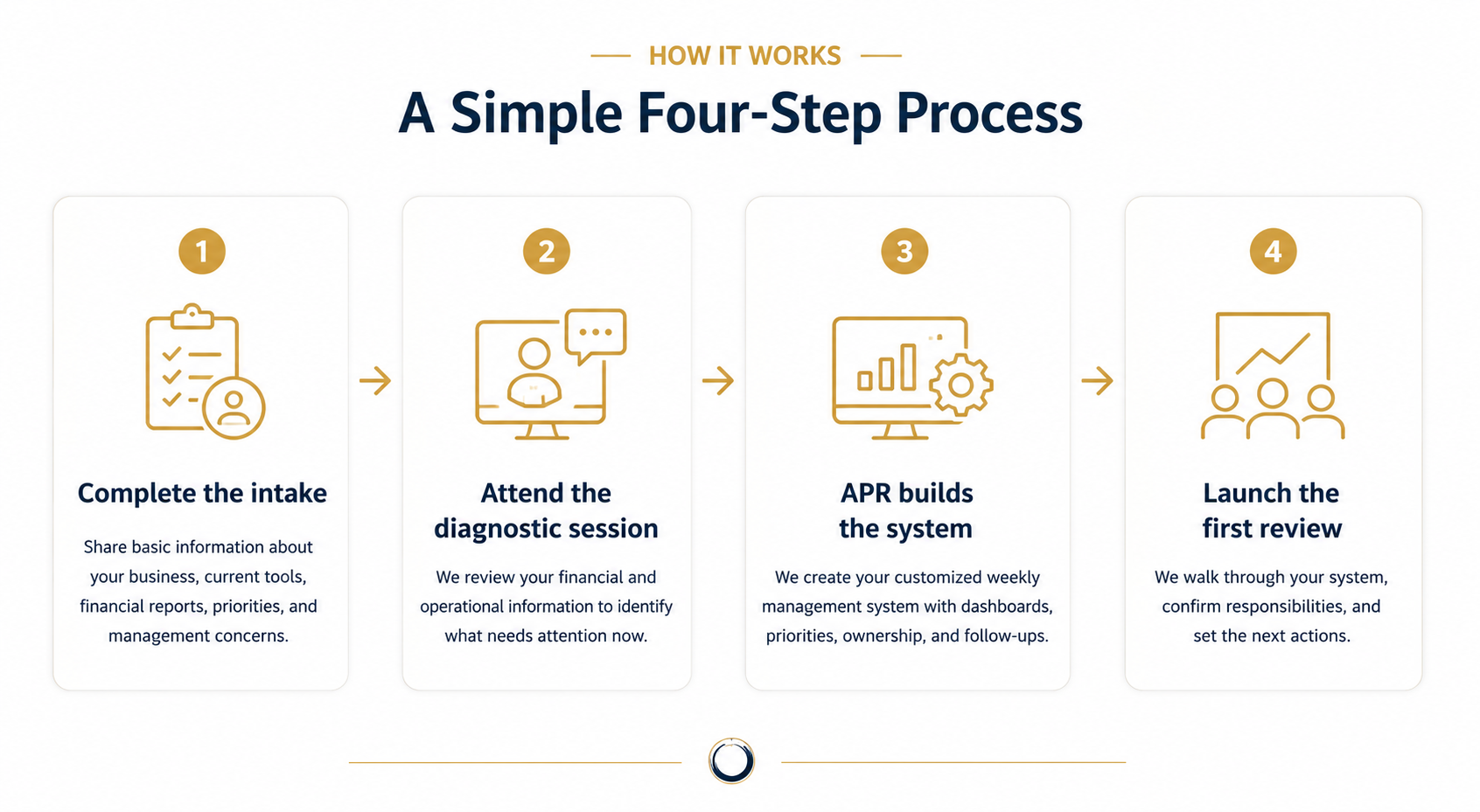 Infographic titled "A Simple Four-Step Process" with four steps shown from left to right. Step 1: Complete the intake with a checklist and user icon, described as sharing basic business information. Step 2: Attend the diagnostic session by a computer screen with a person and speech bubble, reviewing financial and operational info. Step 3: APR builds the system with a computer screen displaying a bar chart and gear icon, creating a customized management system. Step 4: Launch the first review with three people and an upward trending chart, walking through the system, confirming responsibilities, and setting next actions.