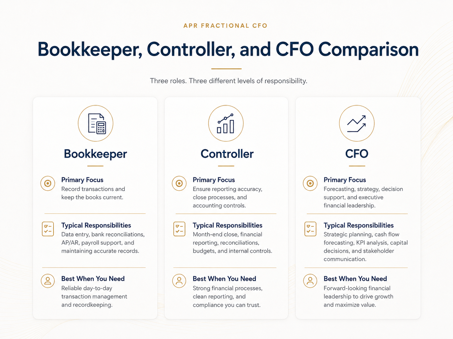 Comparison chart of roles: Bookkeeper, Controller, and CFO, with descriptions of focus, responsibilities, and needs.