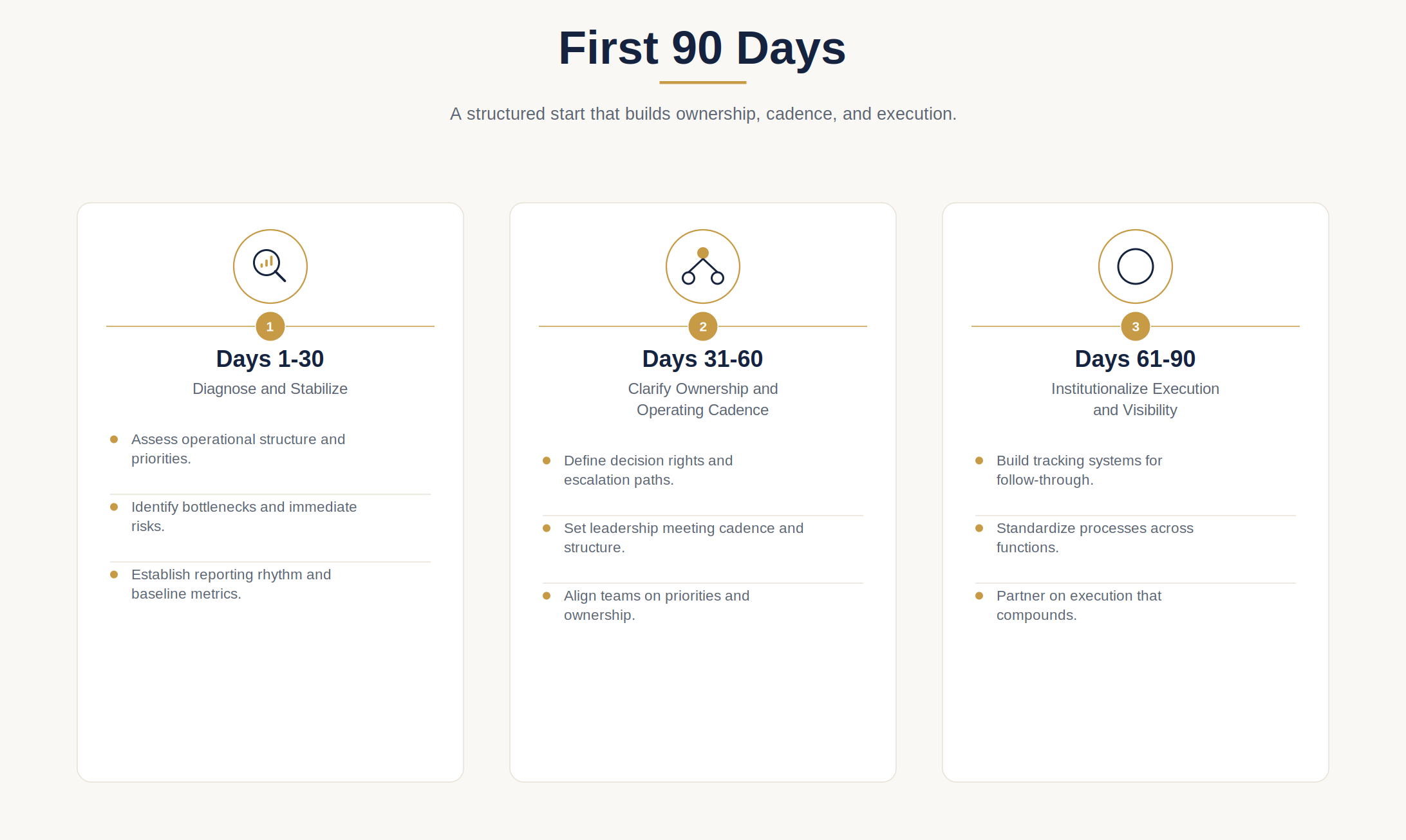 A website page titled "First 90 Days" outlining a three-phase plan for business development. The three phases are Days 1-30: Diagnose and Stabilize, Days 31-60: Clarify Ownership and Operating Cadence, Days 61-90: Institutionalize Execution and Visibility. Each phase contains specific action items and tips for implementation.
