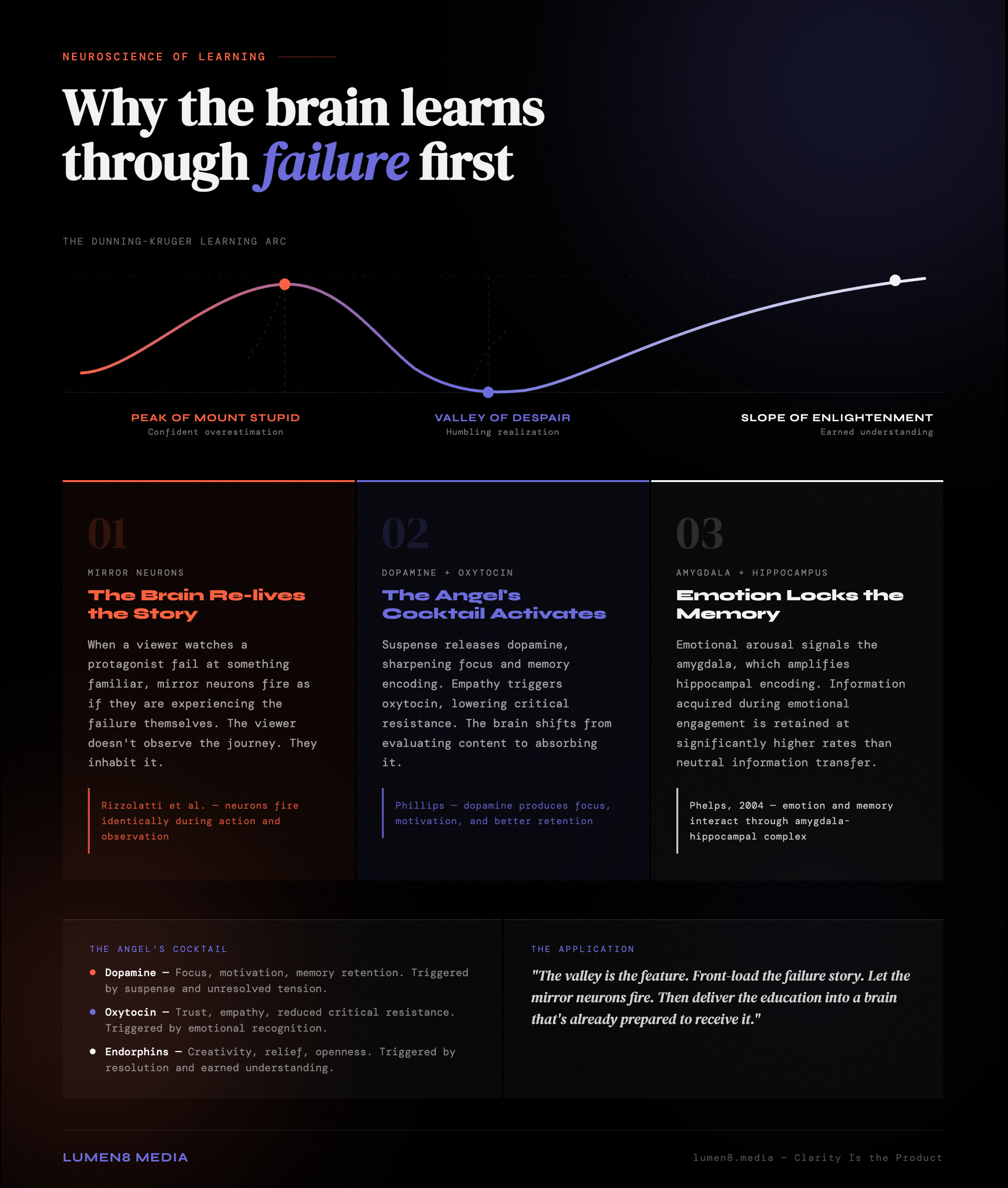 The Valley Is the Feature: The Neuroscience of Teaching Through Failure