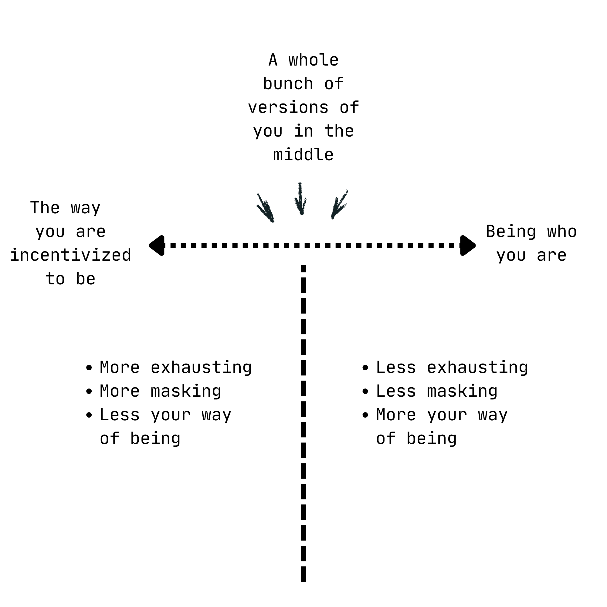 A spectrum explaining how we are a spectrum of identities, not just masked or unmasked