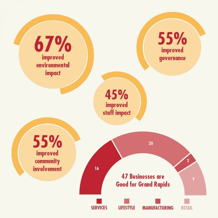 Businesses demonstrate positive impact in West Michigan