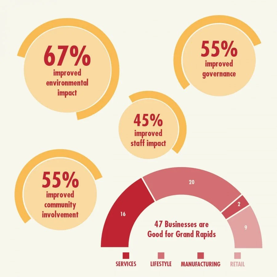 Businesses demonstrate positive impact in West Michigan