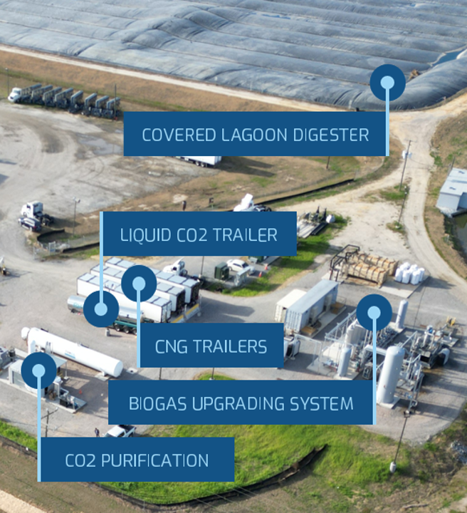 Aerial view of a biogas project with labeled components including covered lagoon digester, liquid CO2 trailer, CNG trailers, biogas upgrading system, and CO2 purification equipment