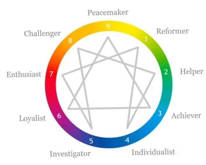 Enneagram Personality Type Assessments