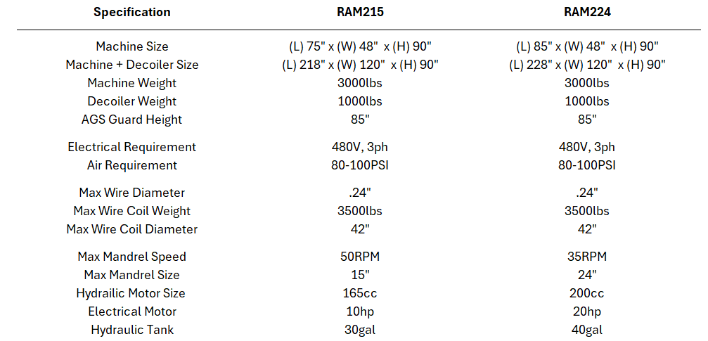 Technical specifications table comparing RAM215 and RAM224 machines, including size, weight, electrical and hydraulic requirements, and motor details.