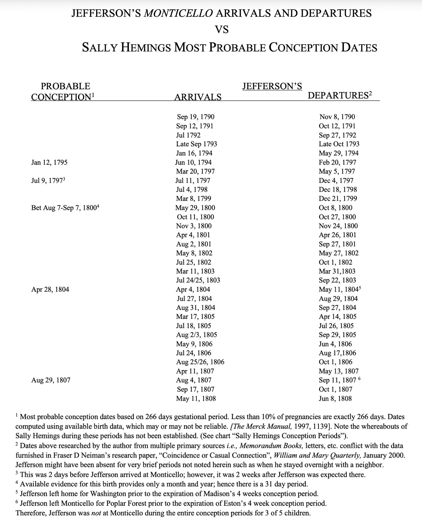 Chart showing Thomas Jefferson's Monticello arrivals and departures vs Sally Hemings' most probable conception dates