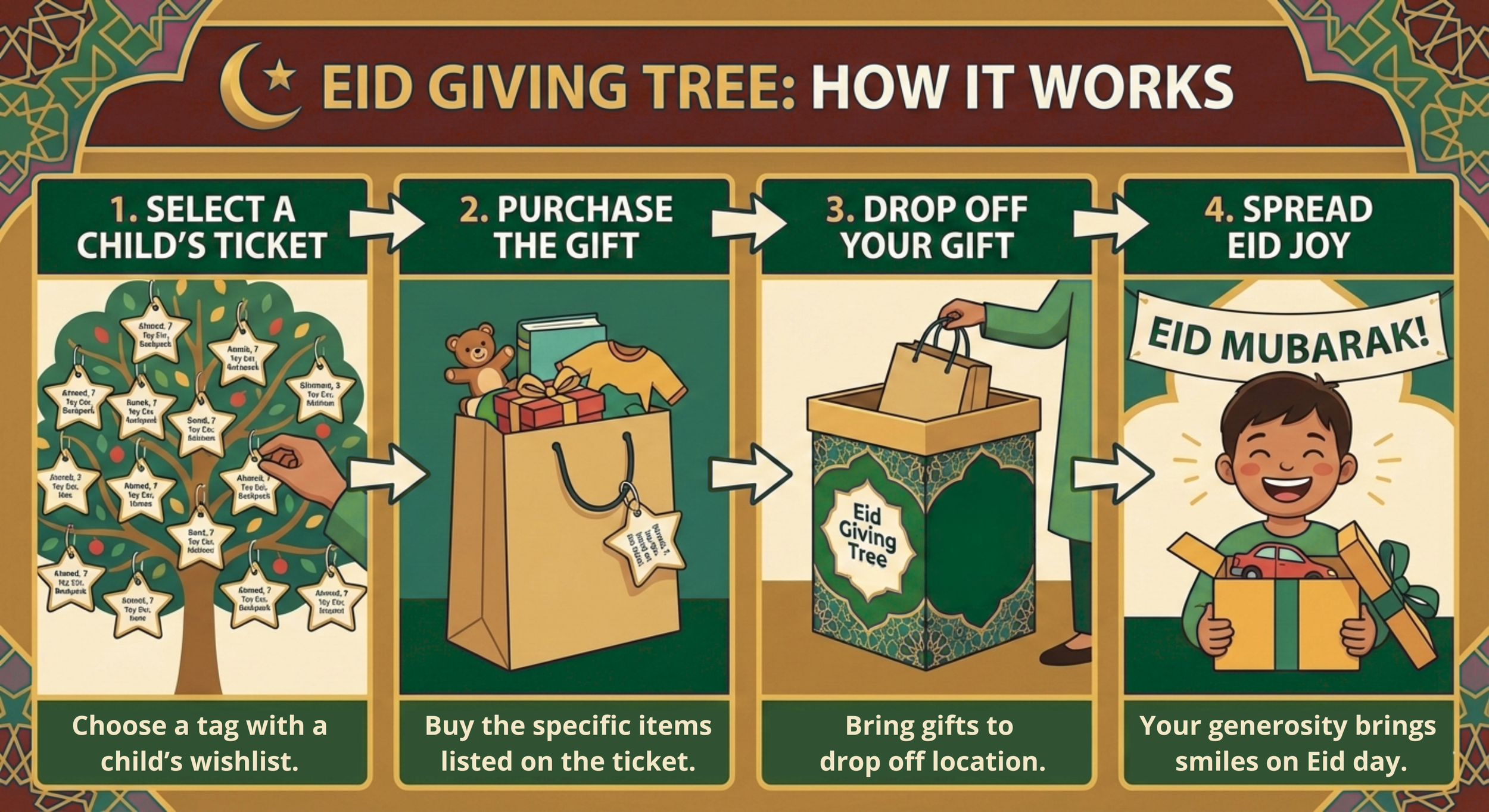An illustrated infographic explaining how the Eid Giving Tree works, with four steps: 1. Selecting a child's wishlist tag on a tree, 2. Purchasing the listed gifts, 3. Dropping off the gifts at the donation point, 4. Spreading Eid joy with a child ho
