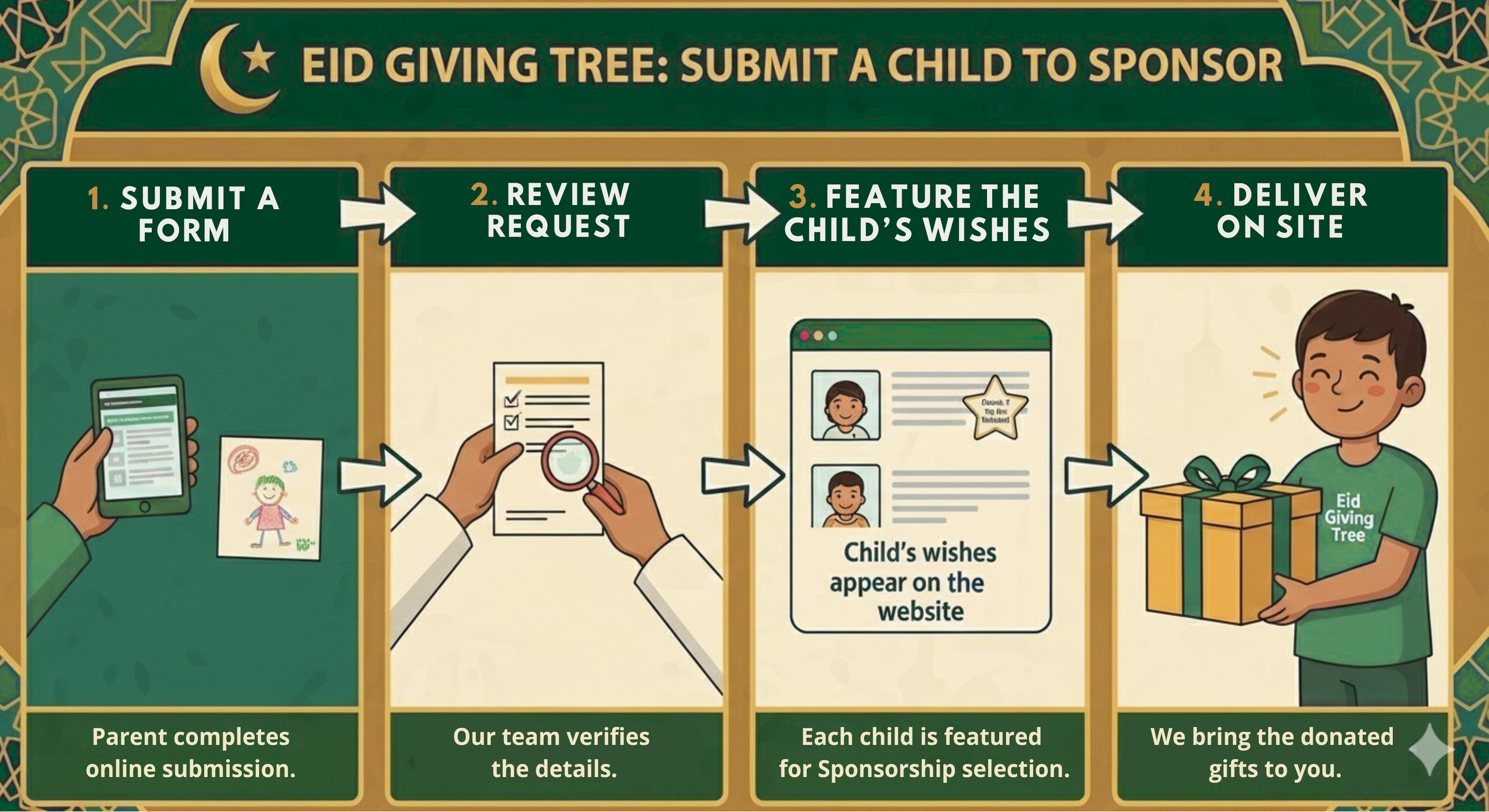 Infographic explaining the steps to sponsor a child for Eid gifts: 1. Submit a form via smartphone, 2. Review request by staff, 3. Feature child's wishes on website, 4. Delivery of gifts to child with person holding a wrapped present.