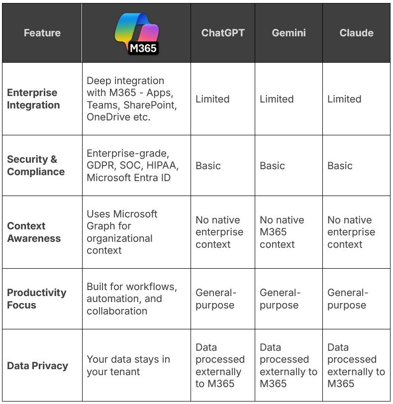 M365 Copilot compared to alternative AI chat.