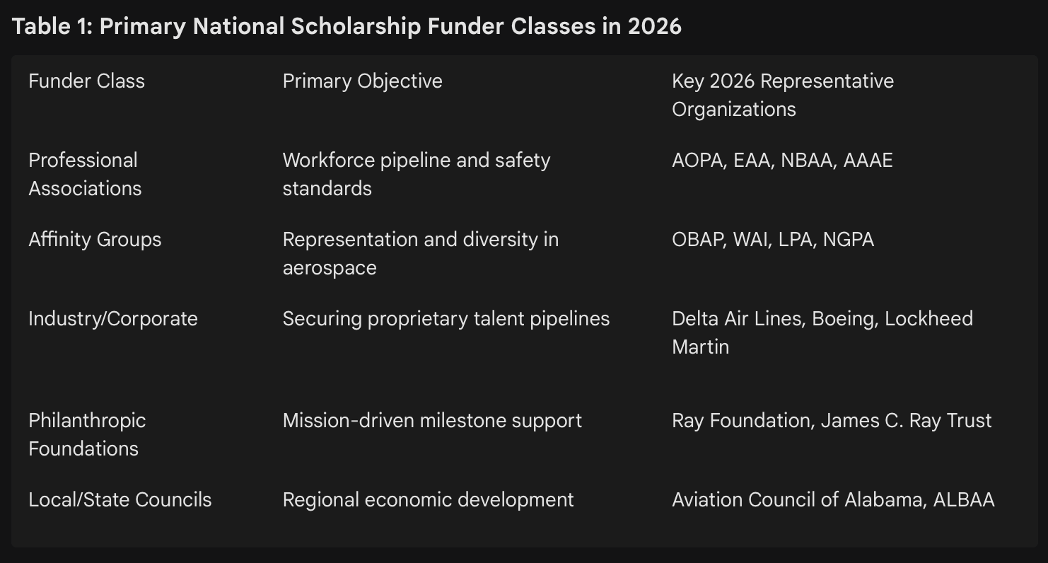 Strategic Analysis of Aviation and Aerospace Scholarship Opportunities for 2026: National Pipelines and Alabama Regional Specializations