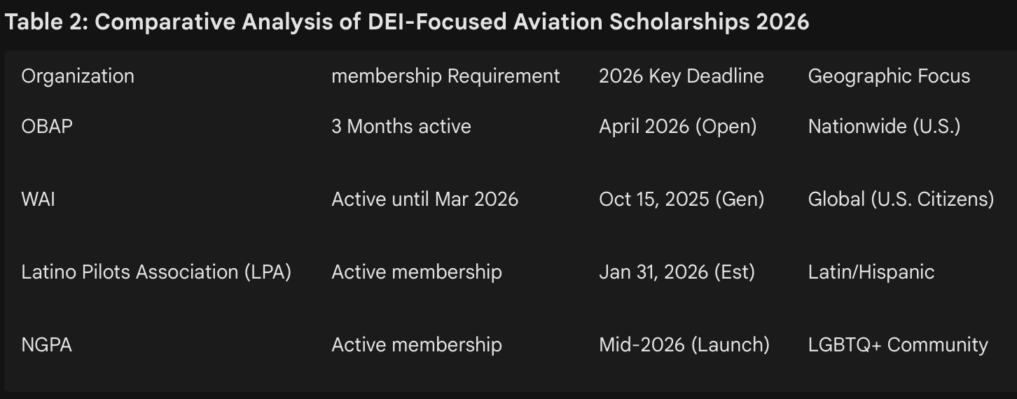Table  2: Comparative Analysis of DEI-Focused Aviation Scholarships