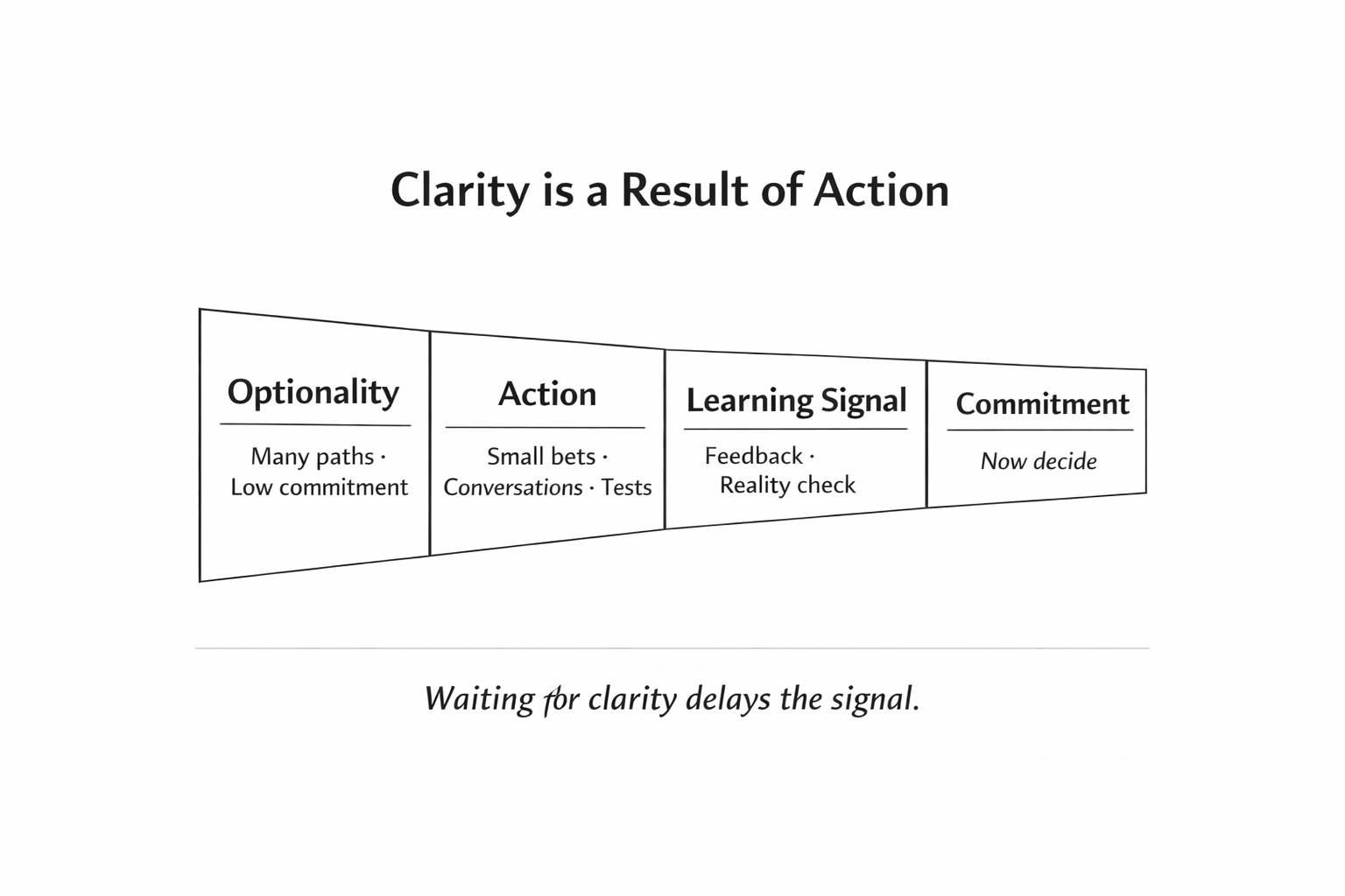 Clarity Comes From Moving — Not Waiting (and why optionality matters)