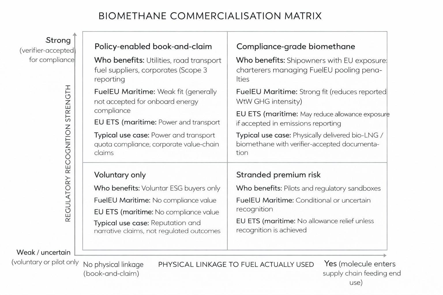 Biomethane Commercialisation (not one, but three ways…) 