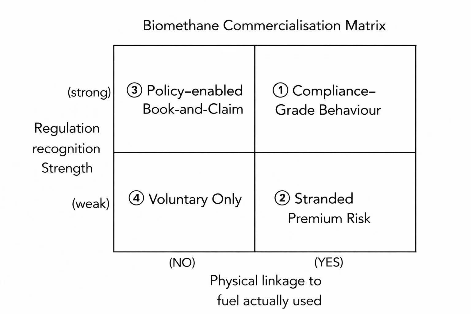 Biomethane Commercialisation (not one, but three ways…) 