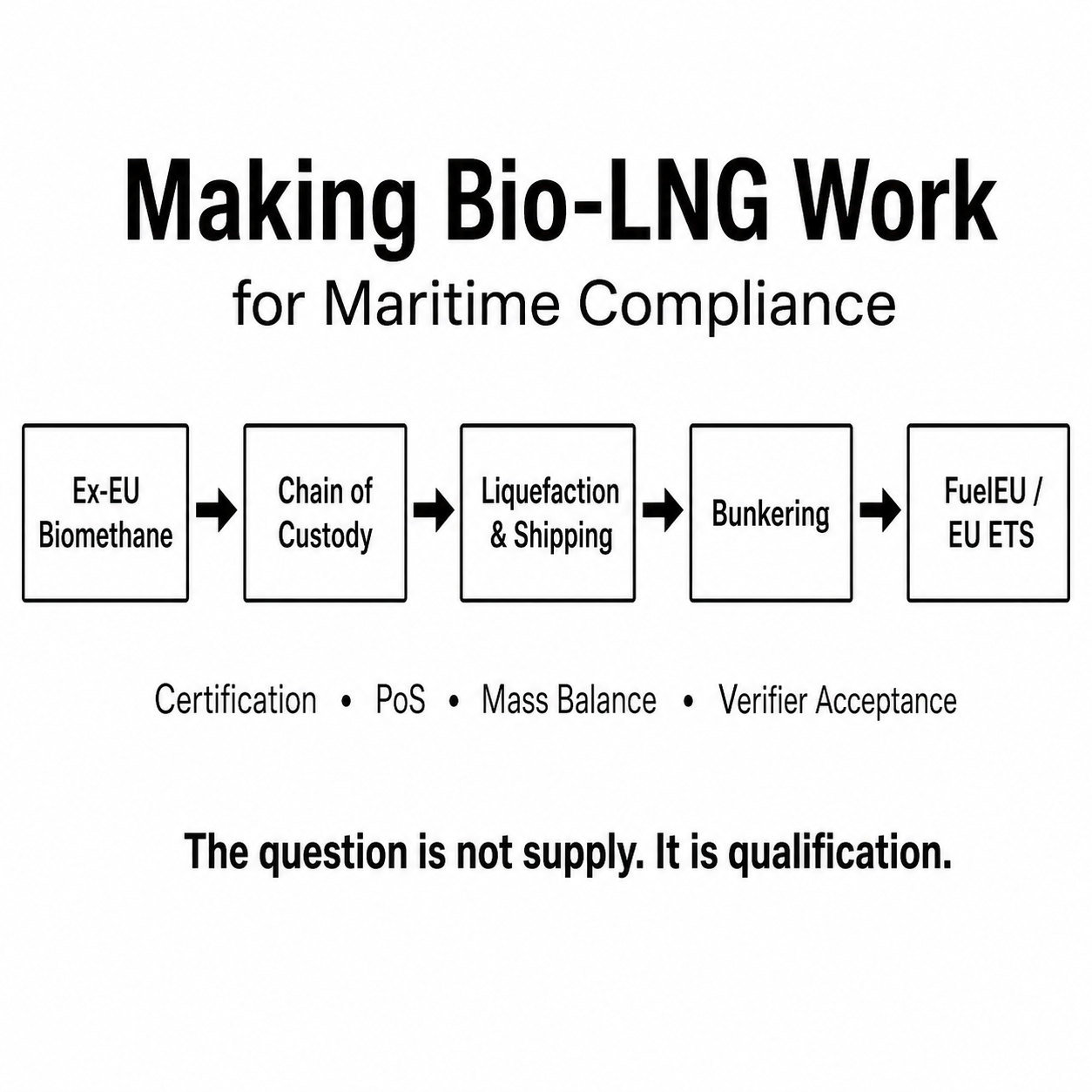 Making Bio-LNG Work for Maritime