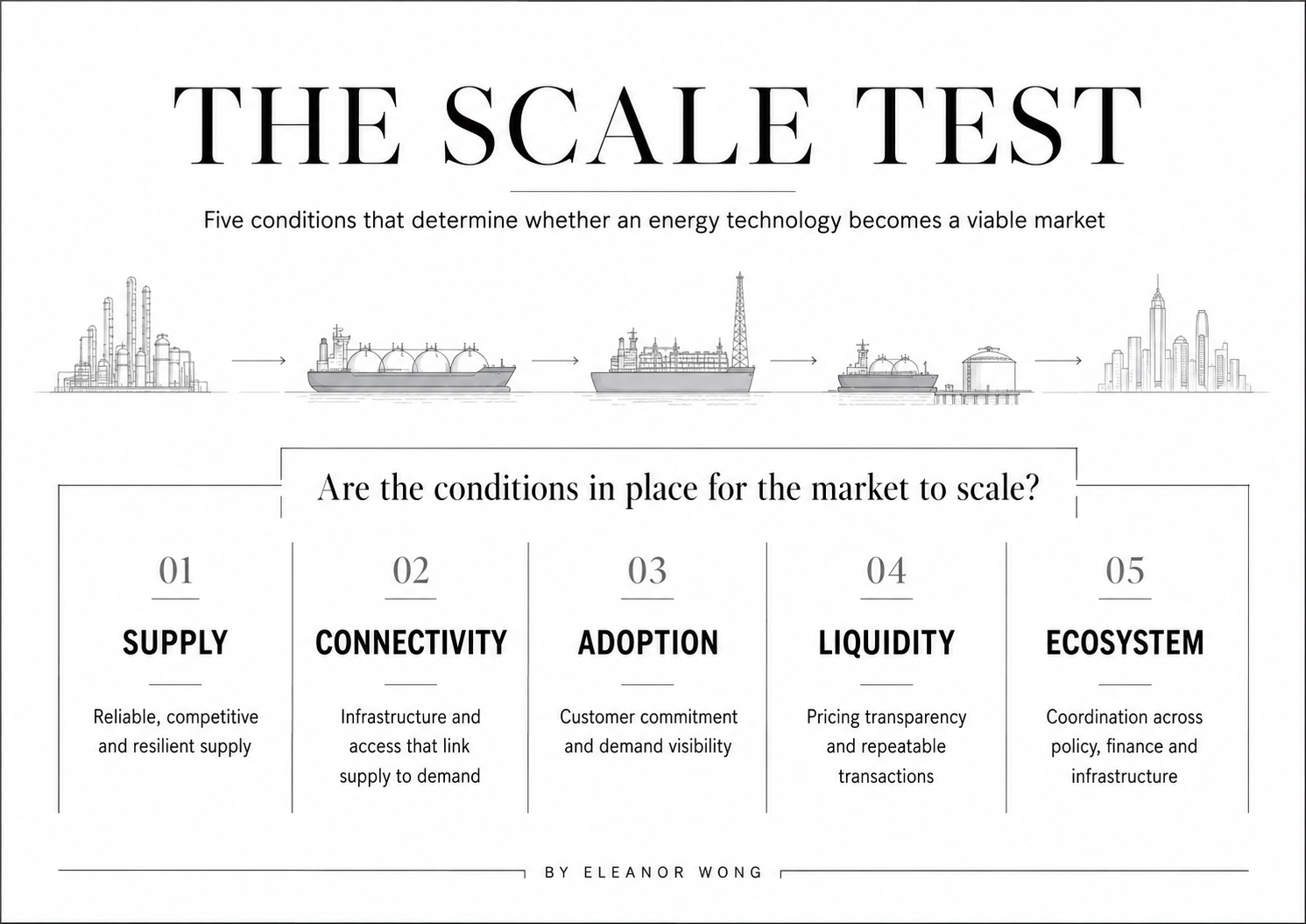 How Energy Markets Scale