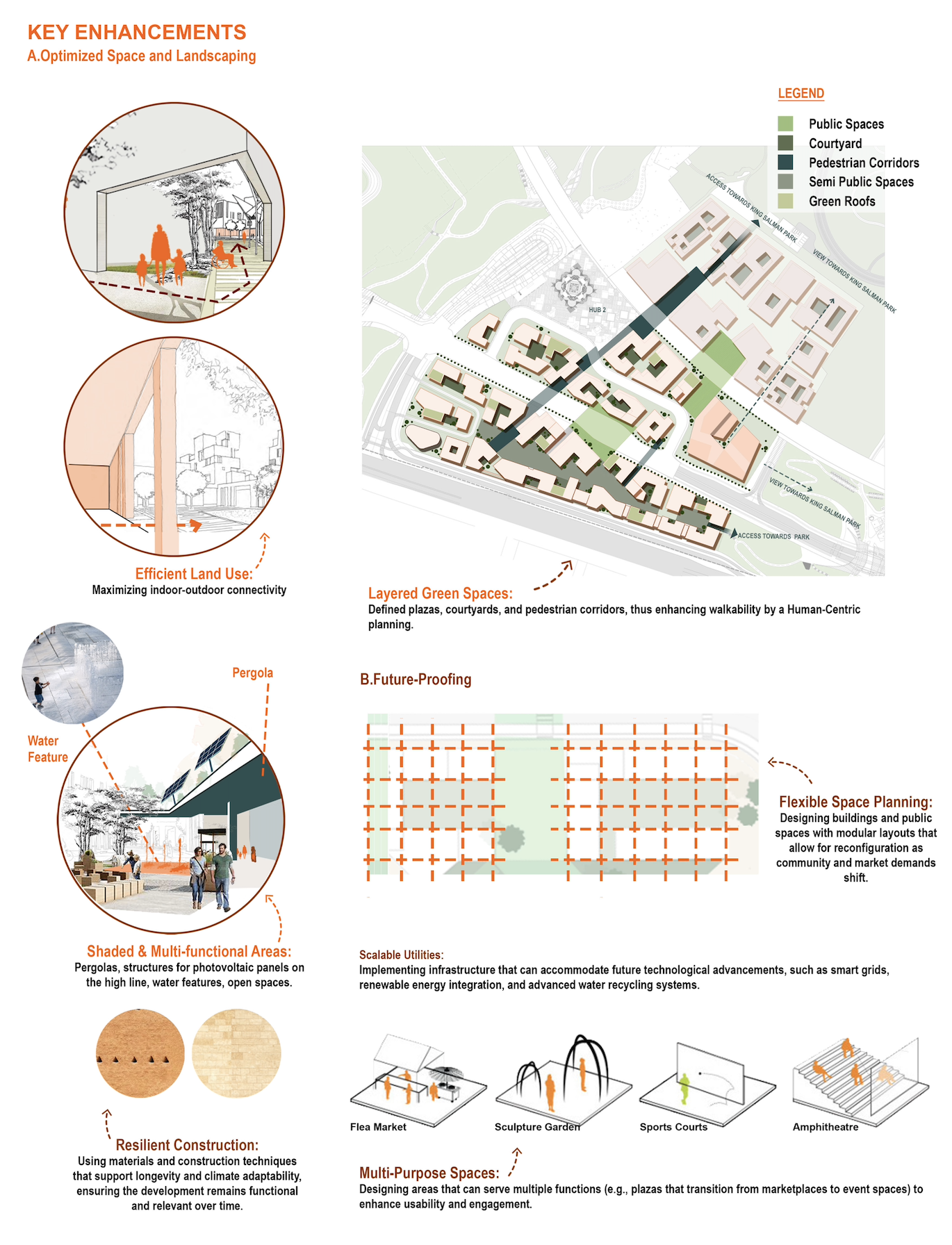 Diagram explaining key enhancements for urban space design, including optimized space and landscaping, layered green spaces, shaded and multi-functional areas, resilient construction, flexible space planning, and multi-purpose spaces with visual illu