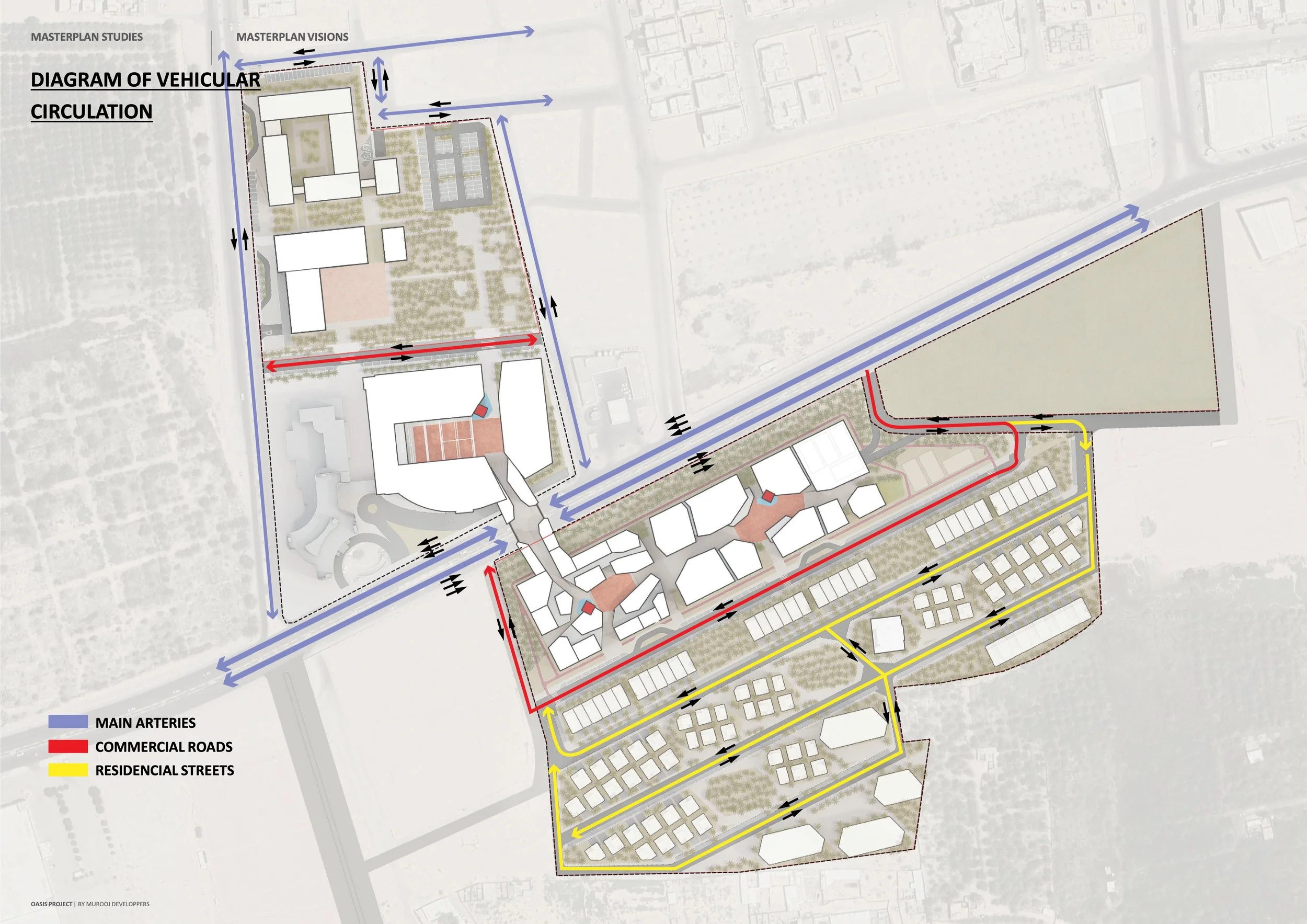 A detailed urban planning diagram showing vehicular circulation, main arteries in blue, commercial roads in red, and residential streets in yellow. The layout includes buildings, parking, green areas, and pathways, with directional arrows indicating 