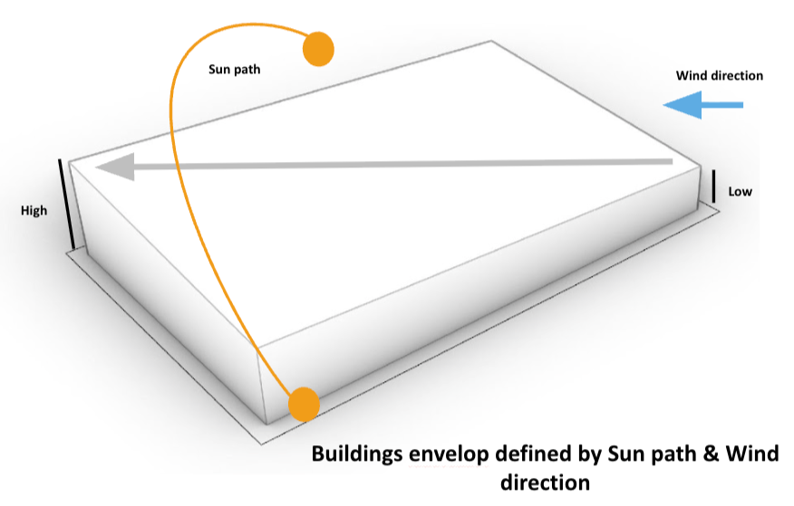 Diagram of a building envelope showing how sun path and wind direction influence insulation levels, with labels for sun path, wind direction, high and low insulation areas, and a curved orange line representing the sun's path.